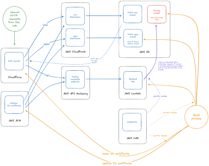 Architecture diagram